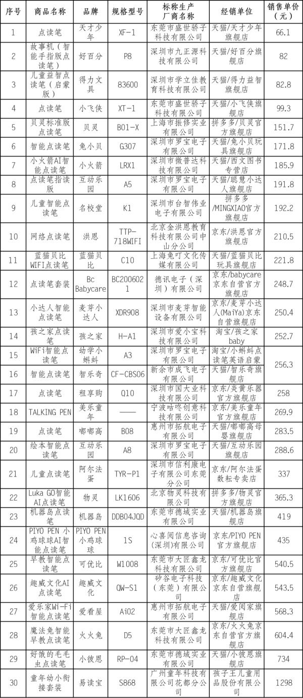 30款点读笔测评！“嘟嘟高”“孩之家”“智乐奇”“好百分”等样品表现不佳