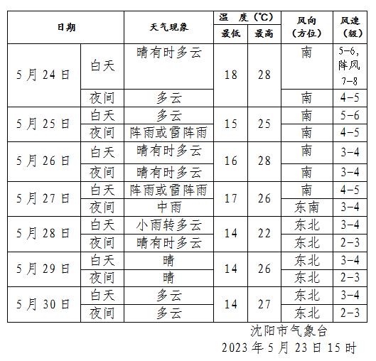沈阳明天还要升温？下一场雨马上要来！时间是……
