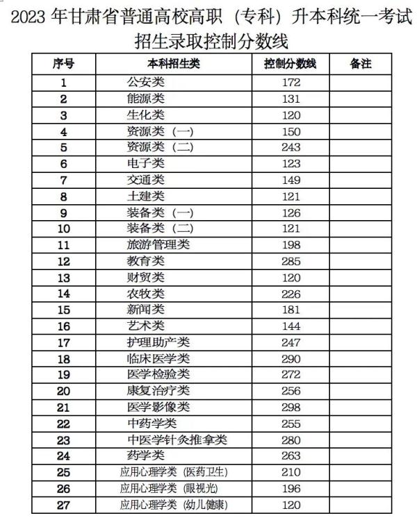 2023甘肃专升本分数线公布，这一类别涨幅较高
