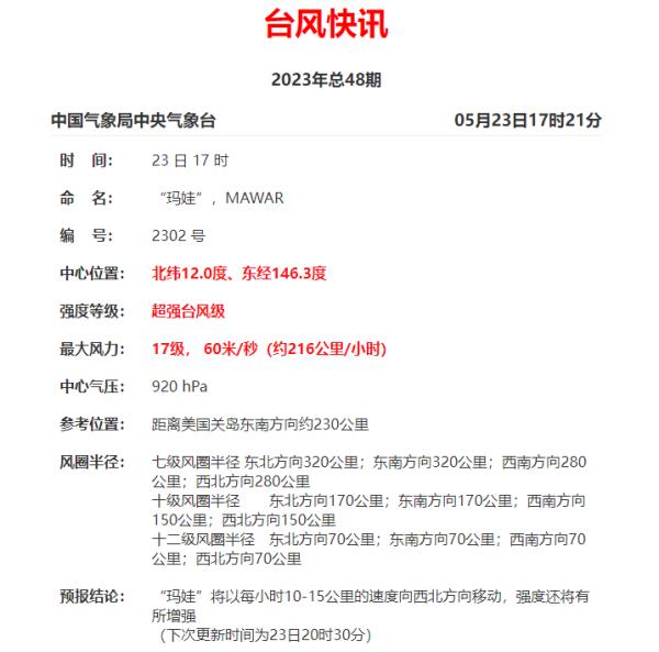 17级！“玛娃”升级为超强台风！福州天气将……