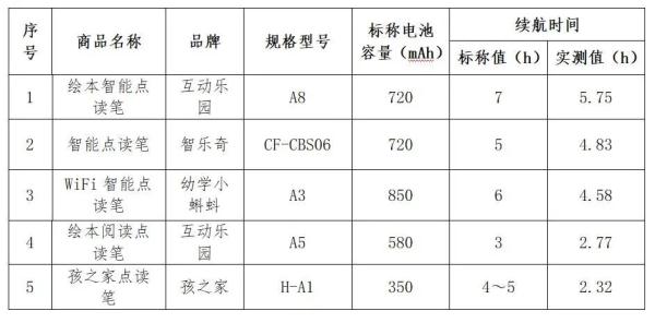 30款点读笔测评！“嘟嘟高”“孩之家”“智乐奇”“好百分”等样品表现不佳