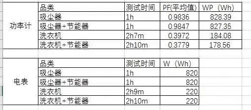 网红“节能神器”真能省水省电？实验验证全是骗人的！