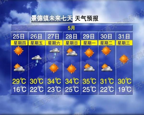 36℃!江西再迎强对流天气! 36℃!江西再迎强对流天气!