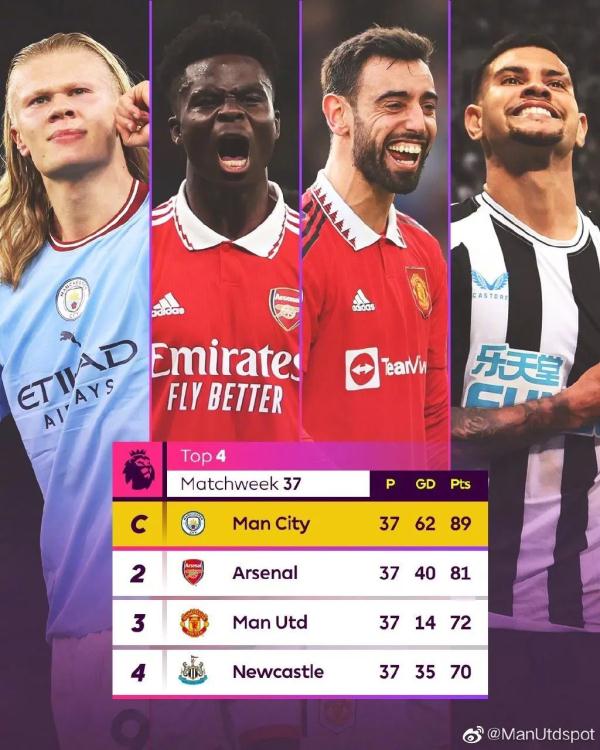 英超争四大结局：曼联重返欧冠 利物浦无缘欧冠