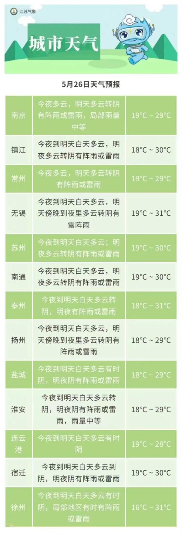 江苏7市已入夏!雷雨+闷热“混合双打”! 江苏7市已入夏!雷雨+闷热“混合双打”!
