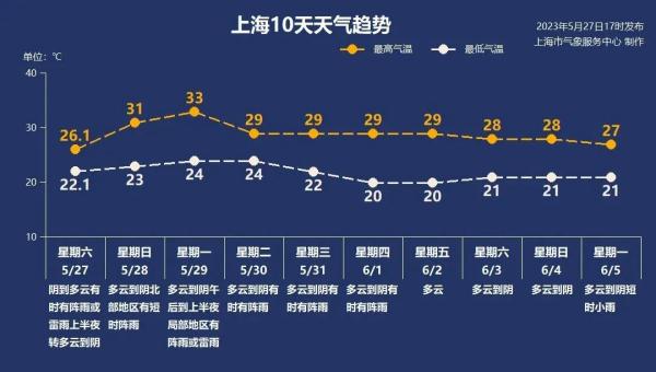今年上海高温日略多梅雨量略少！ 17级以上"风王"会有影响吗？关注→