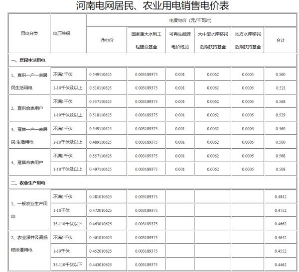 河南发布通知!事关电价 河南发布通知!事关电价