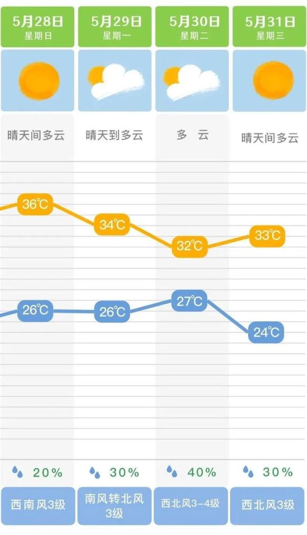 35℃以上！湖南今年首轮晴热高温来袭