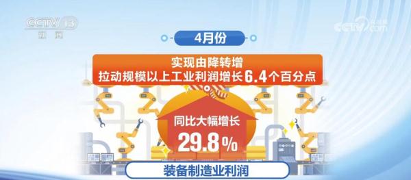 4月份工业生产继续保持恢复态势 企业营收增长加快 4月份工业生产继续保持恢复态势 企业营收增长加快
