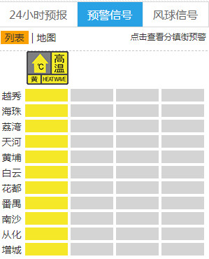 35℃！广州多区发布高温黄色预警信号，或继续升级
