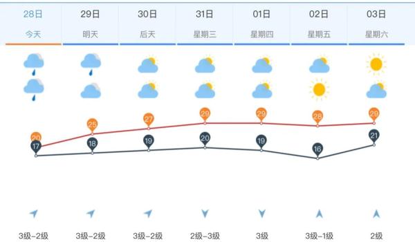 雨雨雨＋降温！山东下周天气......