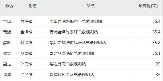 最高35℃!上海明天或迎来今年首个高温日,这波入夏进程稳了 最高35℃!上海明天或迎来今年首个高温日,这波入夏进程稳了