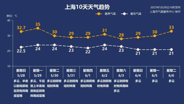 最高35℃!上海明天或迎来今年首个高温日,这波入夏进程稳了 最高35℃!上海明天或迎来今年首个高温日,这波入夏进程稳了