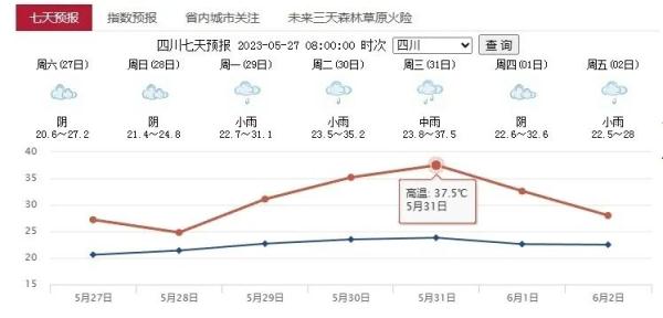 体感温度或超40℃!成都热力十足! 体感温度或超40℃!成都热力十足!