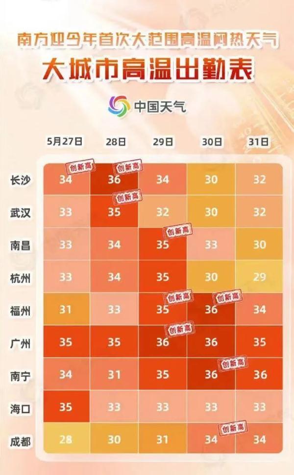 广西加入“高温群聊”，南宁将有35℃以上高温晴热天气