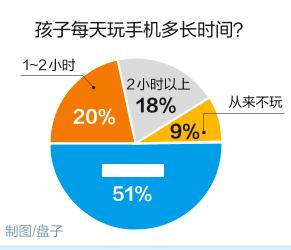 孩子沉迷手机无法自拔，家长头大：有什么办法能戒掉“手机瘾”？