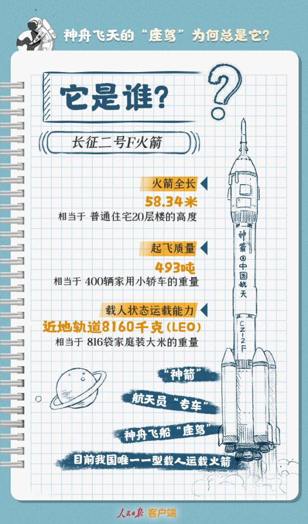 24年没变，神舟飞天的“座驾”为何总是它？