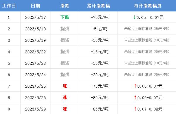明晚12点，油价调整！