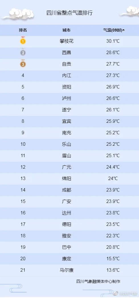 热到发红！今天，四川这些地方最高温将突破42℃