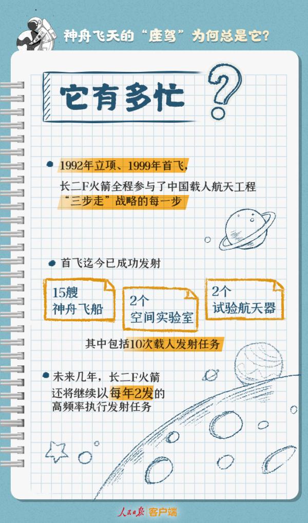 24年没变，神舟飞天的“座驾”为何总是它？