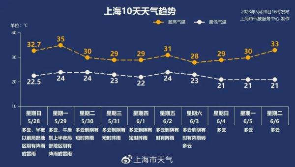 @上海人,今年首个高温黄色预警来了! @上海人,今年首个高温黄色预警来了!