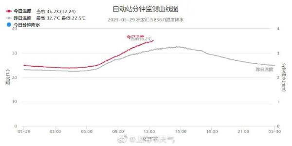 徐家汇站已达35.2℃,上海今年首个高温日诞生!高温黄色预警高挂 徐家汇站已达35.2℃,上海今年首个高温日诞生!高温黄色预警高挂