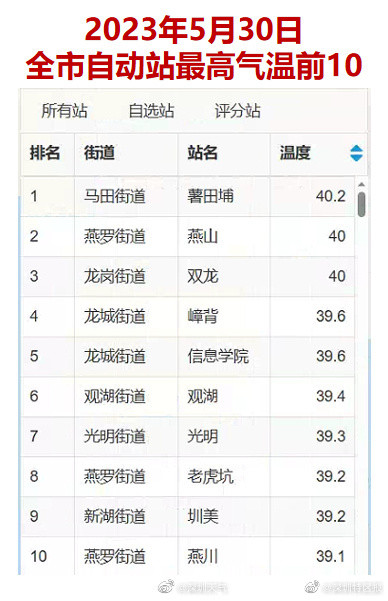 深圳气温打破5月最高纪录 深圳气温打破5月最高纪录