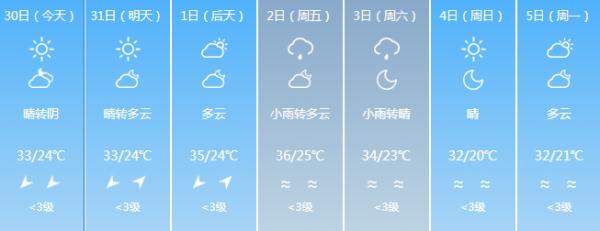 直冲40℃！“台风”+“高温” 双预警！福建未来天气……