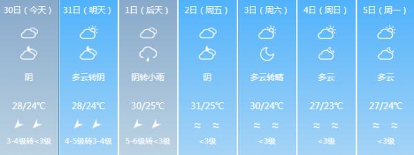 直冲40℃！“台风”+“高温” 双预警！福建未来天气……