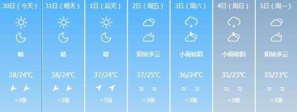 直冲40℃！“台风”+“高温” 双预警！福建未来天气……