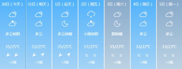 直冲40℃！“台风”+“高温” 双预警！福建未来天气……