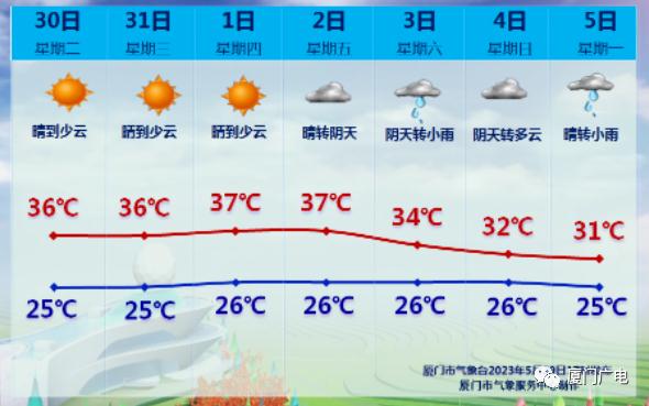 超39℃!橙色预警!厦门或迎今年首个! 超39℃!橙色预警!厦门或迎今年首个!