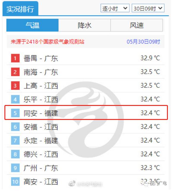 超39℃!橙色预警!厦门或迎今年首个! 超39℃!橙色预警!厦门或迎今年首个!