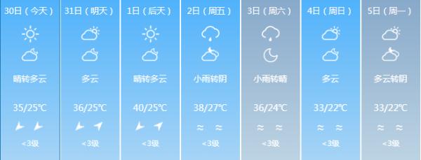 直冲40℃！“台风”+“高温” 双预警！福建未来天气……
