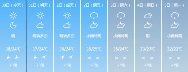 直冲40℃！“台风”+“高温” 双预警！福建未来天气……