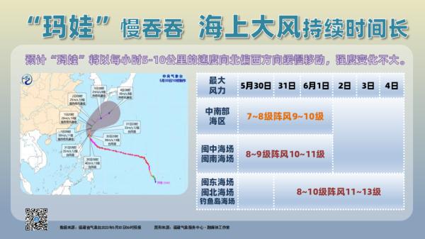 直冲40℃！“台风”+“高温” 双预警！福建未来天气……