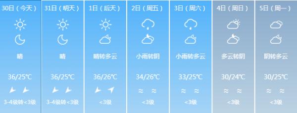 直冲40℃！“台风”+“高温” 双预警！福建未来天气……