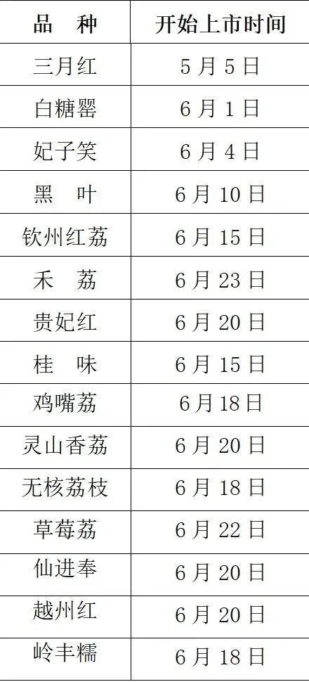 给“荔”！钦州50万吨荔枝陆续上市，价格比往年略低！