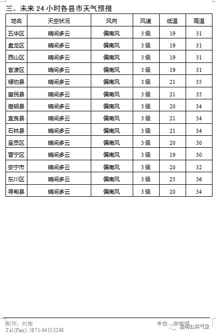 直冲44℃！地表温度78.8℃！云南霸榜全国高温榜前5位！接下来……