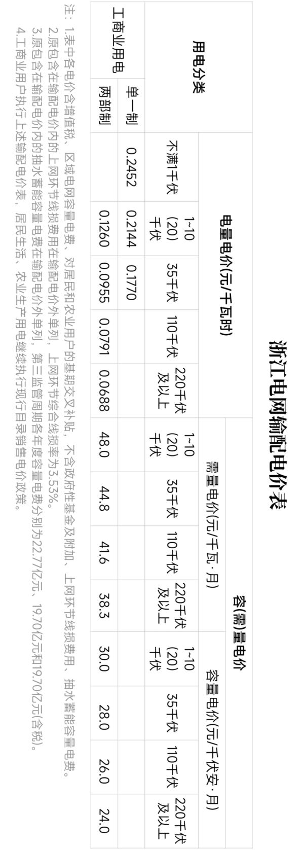 浙江电网输配电价今起调整 居民、农业用户不受影响 浙江电网输配电价今起调整 居民、农业用户不受影响