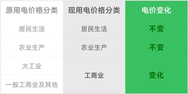 浙江电网输配电价今起调整 居民、农业用户不受影响 浙江电网输配电价今起调整 居民、农业用户不受影响