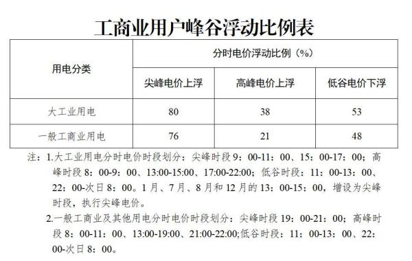 浙江电网输配电价今起调整 居民、农业用户不受影响 浙江电网输配电价今起调整 居民、农业用户不受影响