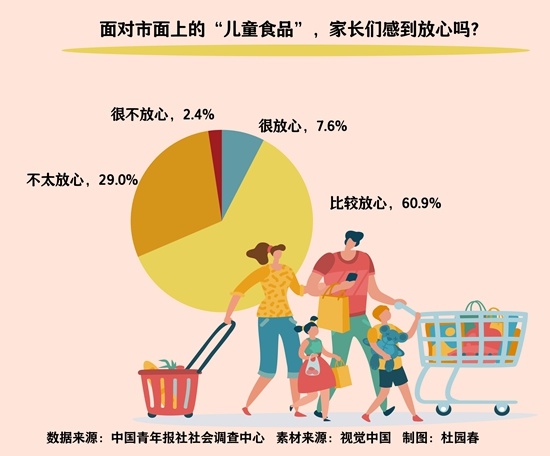 标明“儿童食品”就安全了吗? 超三成受访儿童家长直言不放心 标明“儿童食品”就安全了吗? 超三成受访儿童家长直言不放心