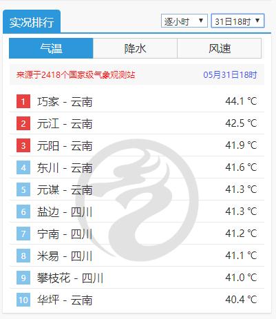 直冲44℃！地表温度78.8℃！云南霸榜全国高温榜前5位！接下来……