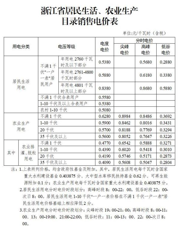 浙江电网输配电价今起调整 居民、农业用户不受影响 浙江电网输配电价今起调整 居民、农业用户不受影响