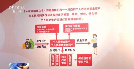 落地半年,个人养老金制度实施进展如何? 落地半年,个人养老金制度实施进展如何?