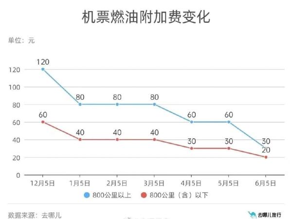 这笔费用，再次下调！