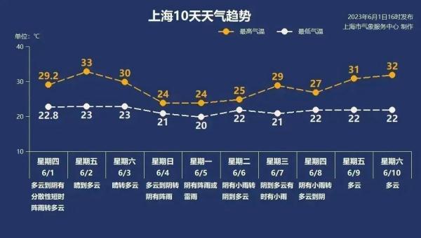 主汛期伊始,天气异常已露端倪!多地突发龙卷风,上海气温冲高下跌再迎雨水 主汛期伊始,天气异常已露端倪!多地突发龙卷风,上海气温冲高下跌再迎雨水