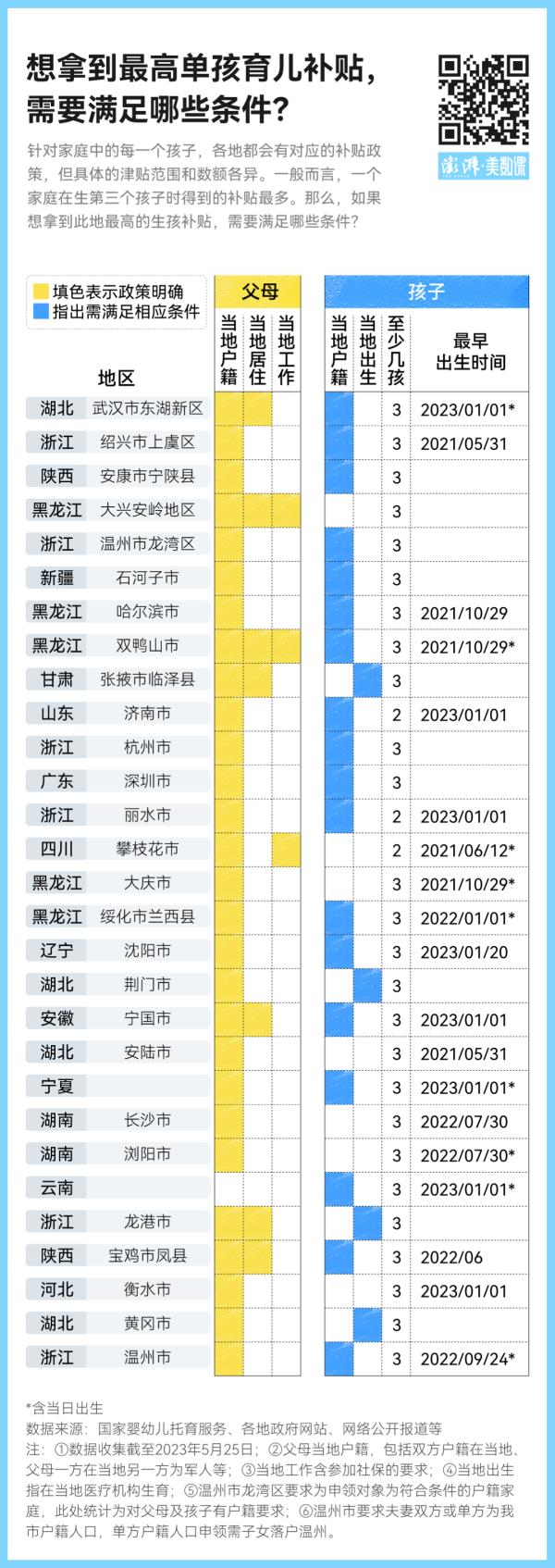 多地推进育儿补贴政策，能拿多少钱？