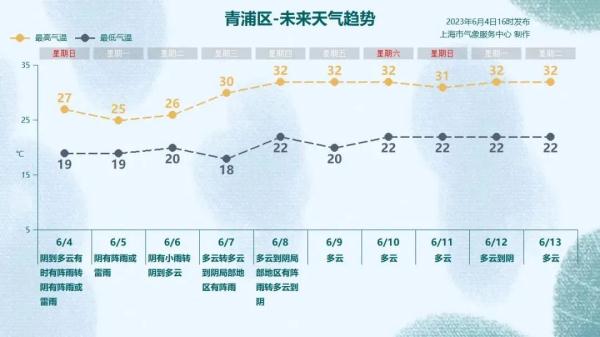 明天上班注意！上海今夜至明日局部大雨，下周天气“画风突变”